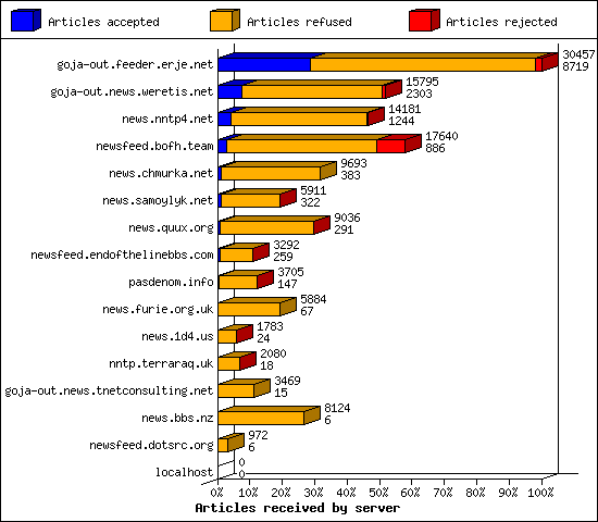 Articles received by server