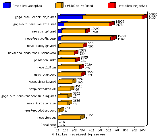 Articles received by server