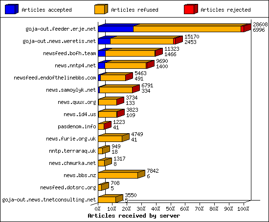 Articles received by server