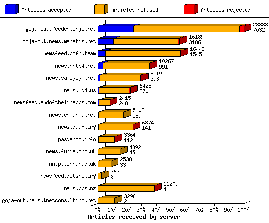 Articles received by server