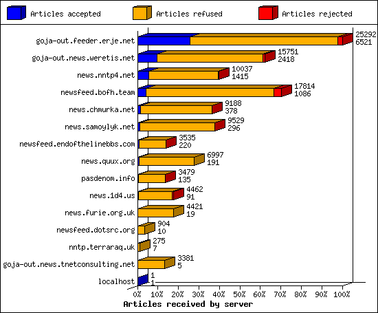 Articles received by server