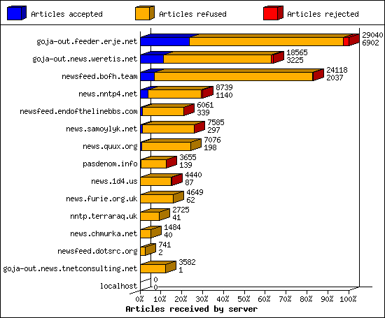 Articles received by server