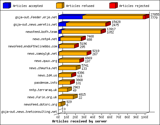 Articles received by server