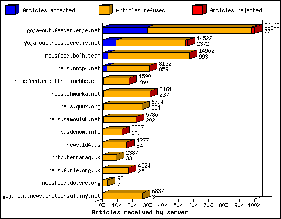Articles received by server