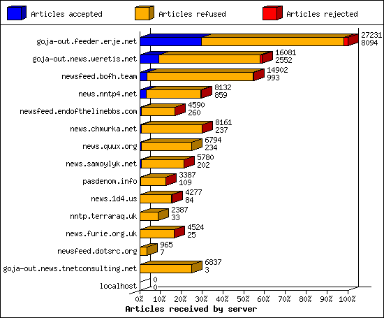 Articles received by server