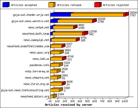 Articles received by server