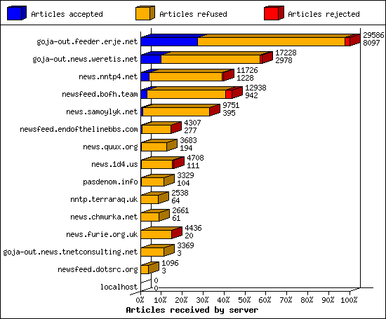 Articles received by server