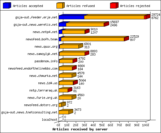 Articles received by server
