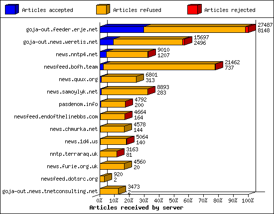 Articles received by server