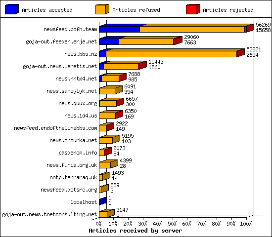 Articles received by server