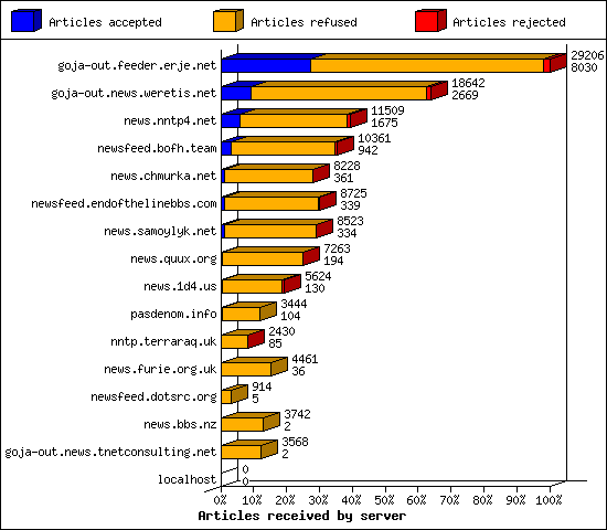 Articles received by server