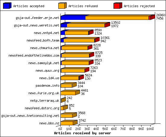 Articles received by server