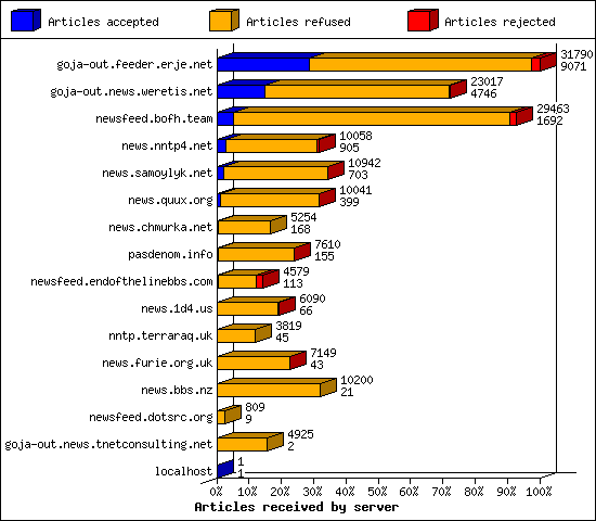 Articles received by server