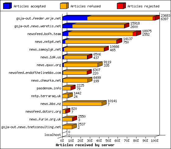 Articles received by server