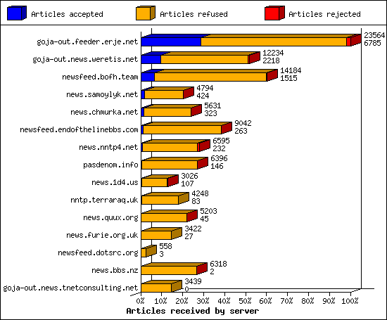 Articles received by server