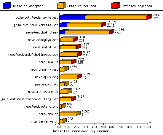 Articles received by server