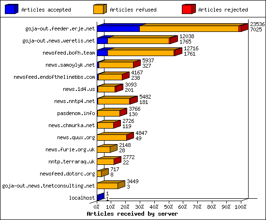 Articles received by server