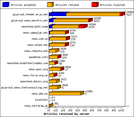 Articles received by server