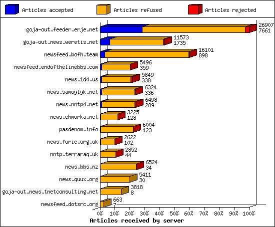 Articles received by server