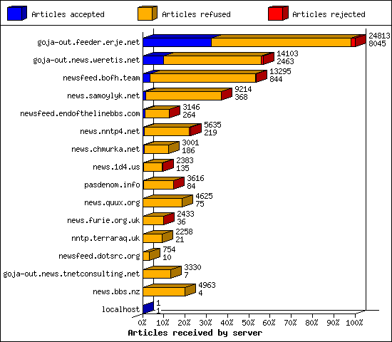 Articles received by server
