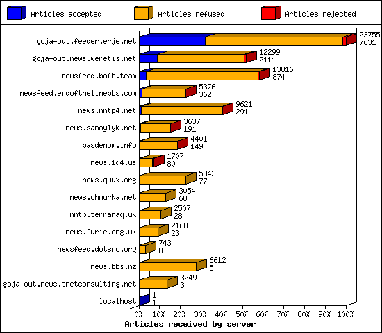 Articles received by server