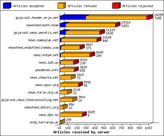 Articles received by server