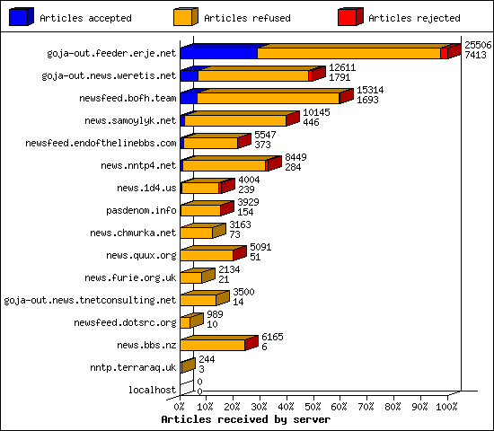 Articles received by server