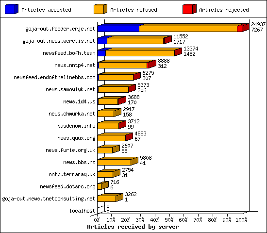 Articles received by server