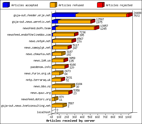 Articles received by server
