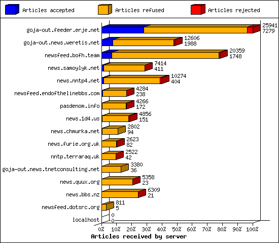 Articles received by server