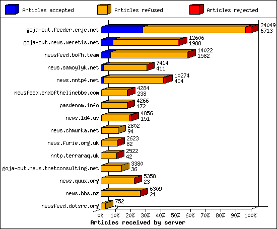 Articles received by server