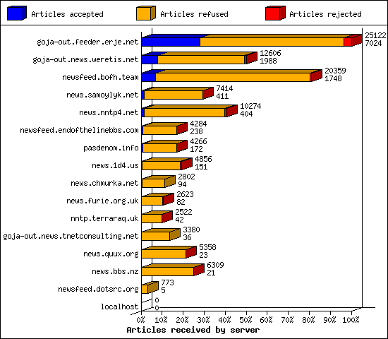 Articles received by server