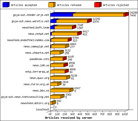 Articles received by server