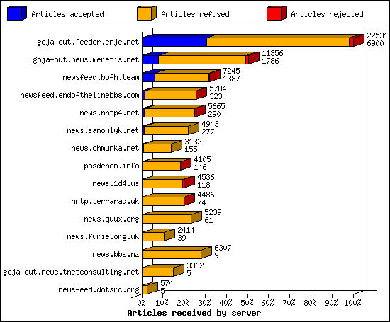 Articles received by server
