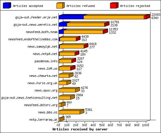 Articles received by server