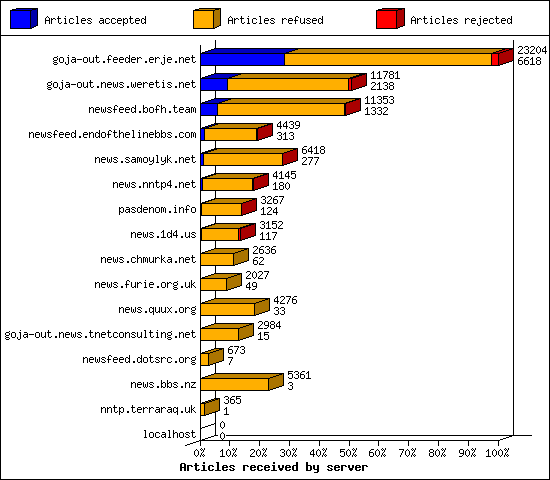 Articles received by server