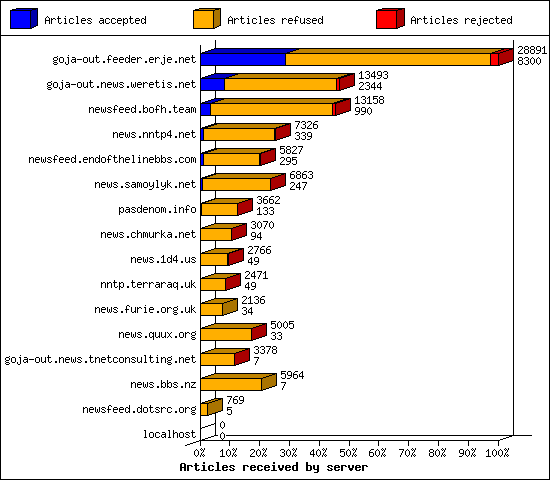 Articles received by server