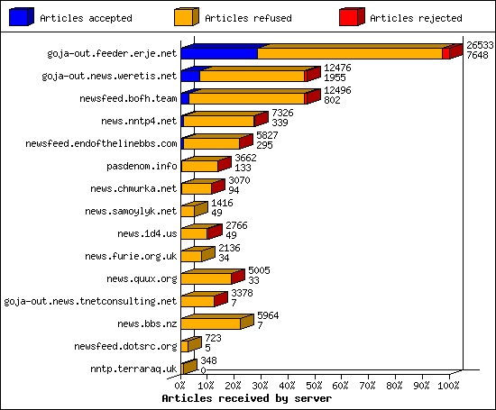 Articles received by server