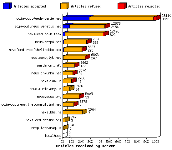 Articles received by server
