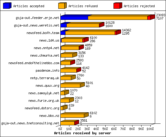 Articles received by server