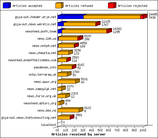 Articles received by server