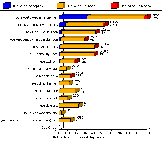 Articles received by server