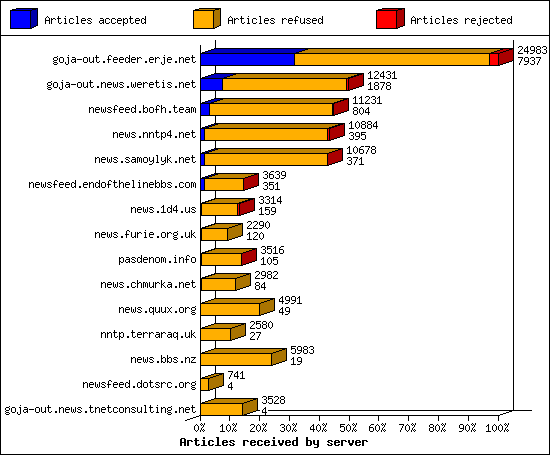 Articles received by server