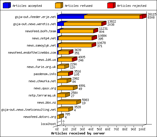 Articles received by server