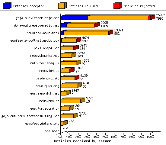 Articles received by server