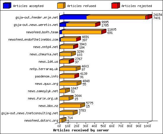 Articles received by server