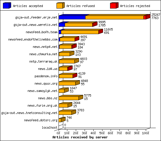 Articles received by server