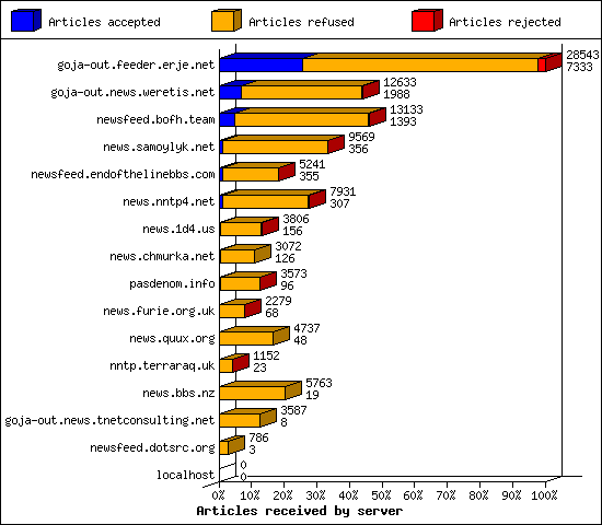 Articles received by server