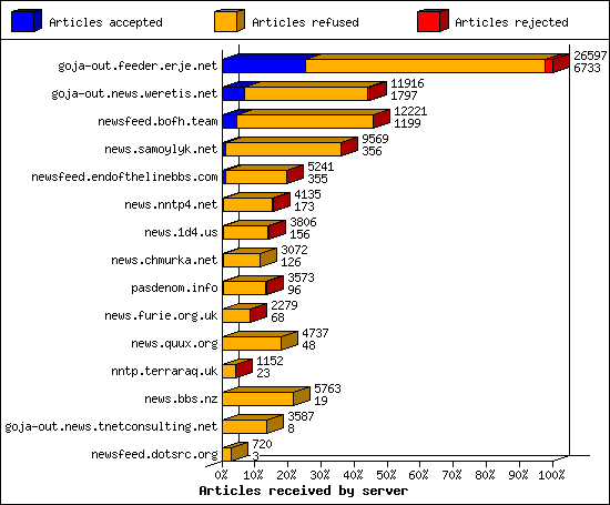 Articles received by server