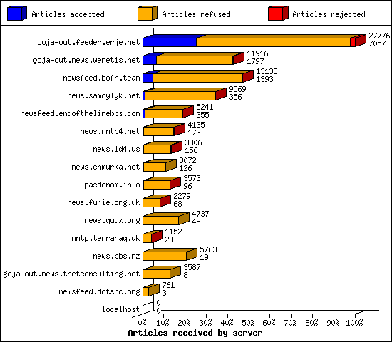 Articles received by server